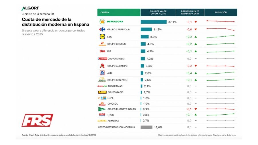 El pelotón aprieta a Mercadona: Lidl, Consum, Dia y Aldi vuelven a recortar distancias al líder
