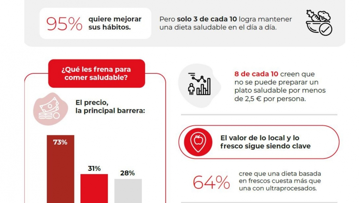 Conclusiones extraídas del II Radar SaluDiable sobre hábitos de alimentación.