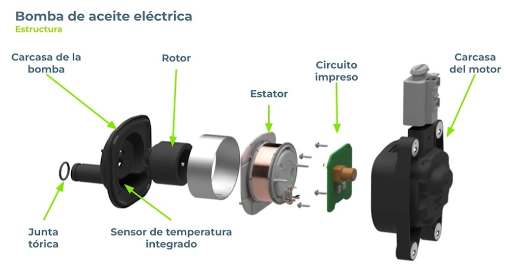 Estructura de la bomba de aceite eléctrica.