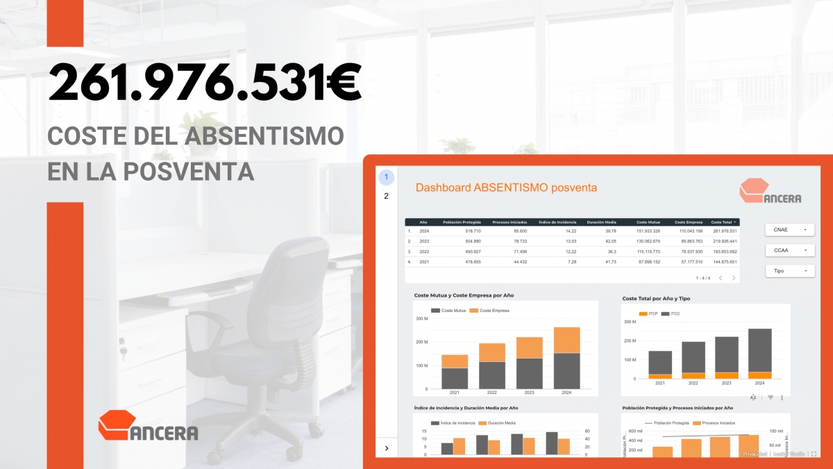 Los talleres pierden 110 millones de euros por absentismo, que ha crecido un 101% en la distribución de recambios desde 2021