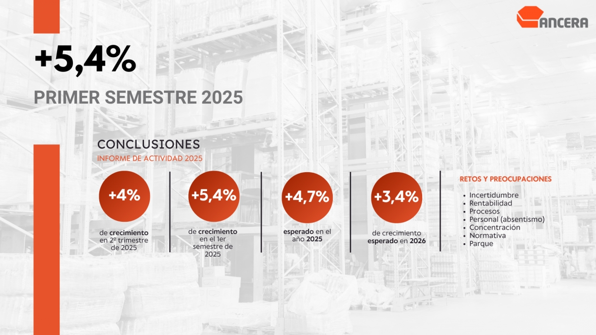 Conclusiones del estudio de Ancera tras culminar el primer semestre del 2025.