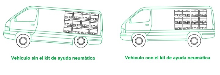 Diferencia entre un vehículo con o sin el kit de ayuda neumática de Arnott.