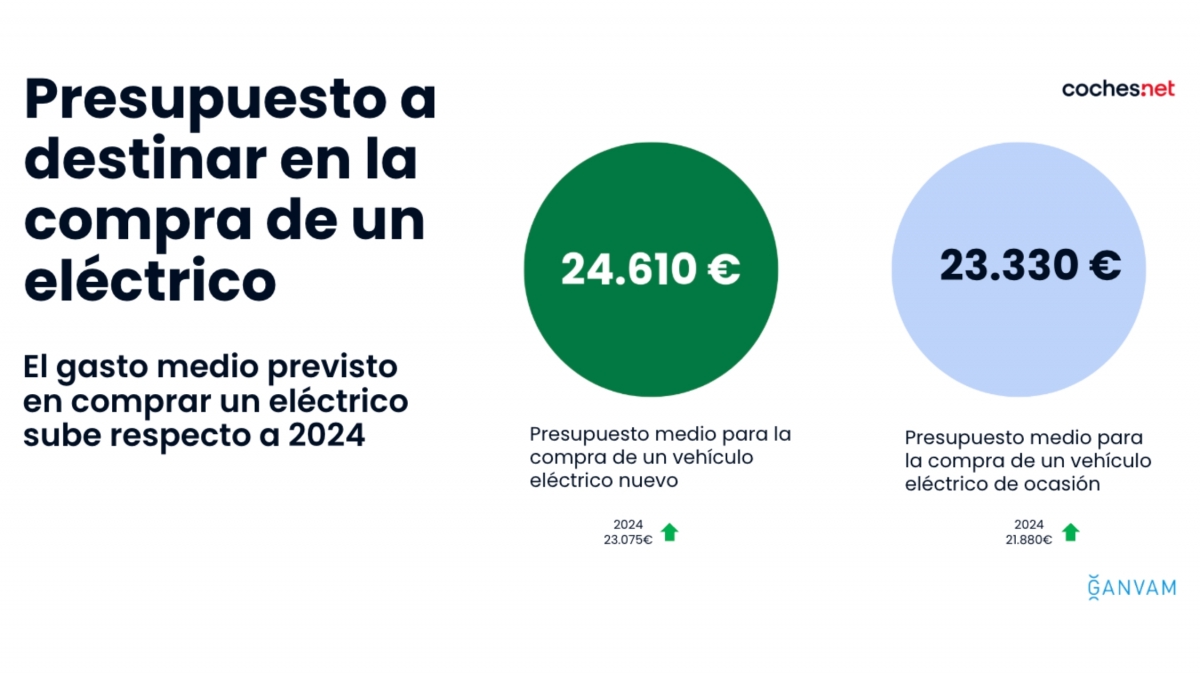 Solo el 18% de los conductores españoles considera adquirir un vehículo eléctrico de ocasión