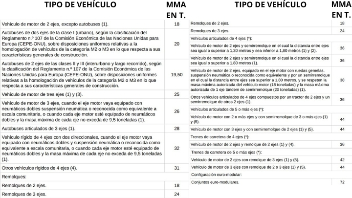 Cuadro de las masas máximas autorizadas por tipo de vehículo.
