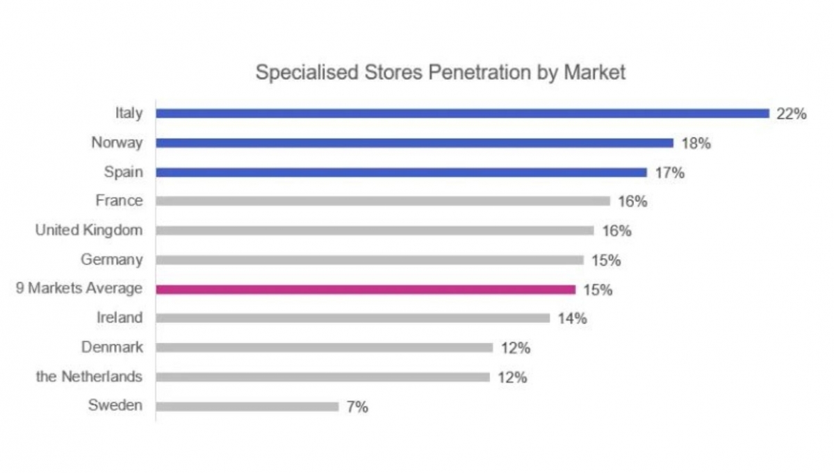 Resultados Consumer Pulse / dunnhumby.