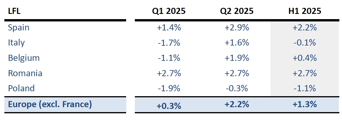 Rumanía y España tiran del carro en Europa.