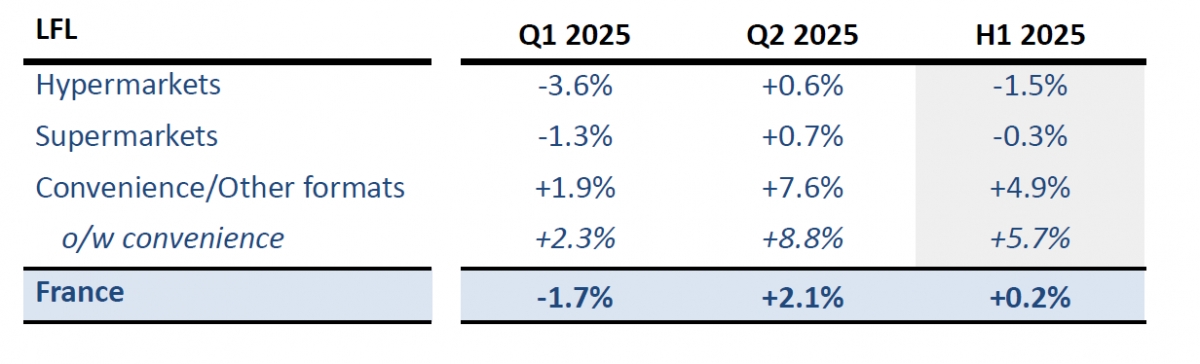 Carrefour Francia se recupera en el segundo semestre.