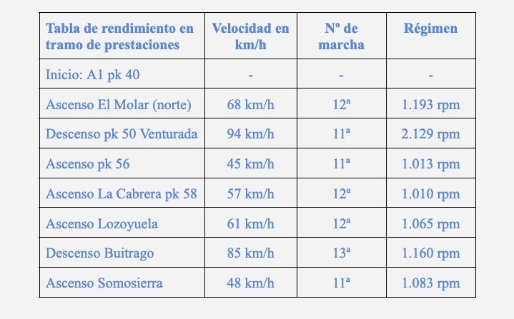 Con el modo Efficiency+ activado, así sube el TGX con el nuevo D30.