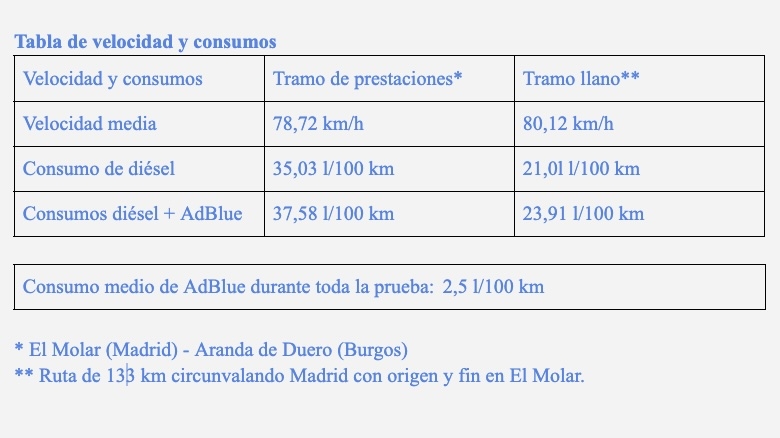 Impresionante la tarjeta de consumos obtenida por el TGX 520 con el D30.