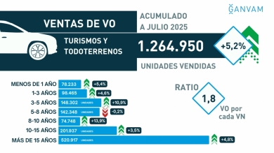 La venta de turismos V.O sigue disparada y acumula el 5% más hasta julio