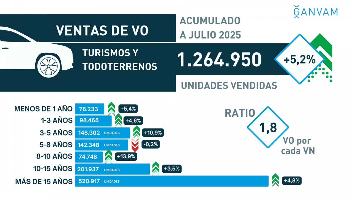 La venta de turismos V.O sigue disparada y acumula el 5% más hasta julio