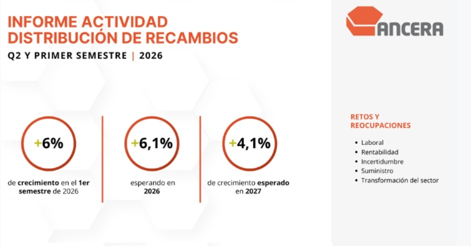 Informe de actividad de la distribución de recambios entre enero y junio de 2026.