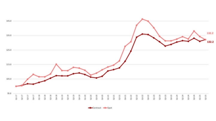 El índice de tarifas que elaboran Upply, Transport Intelligence e IRU.