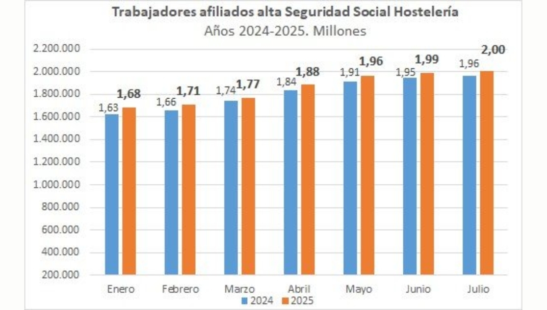 Trabajadores de hostelería afiliados a la Seguridad Social (2024-2025).