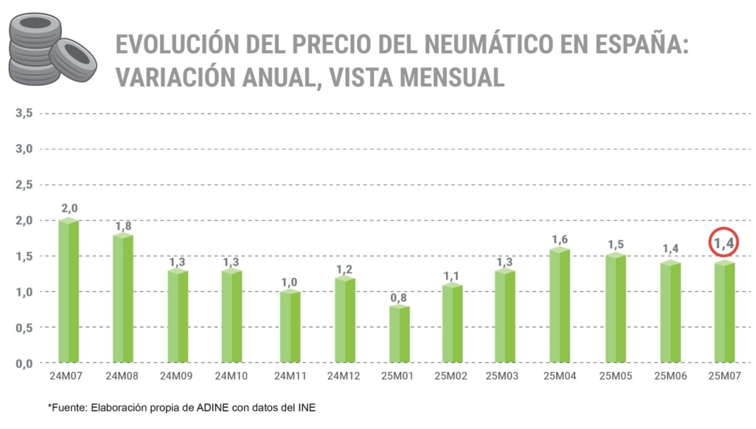 Evolución del precio del neumático en España.