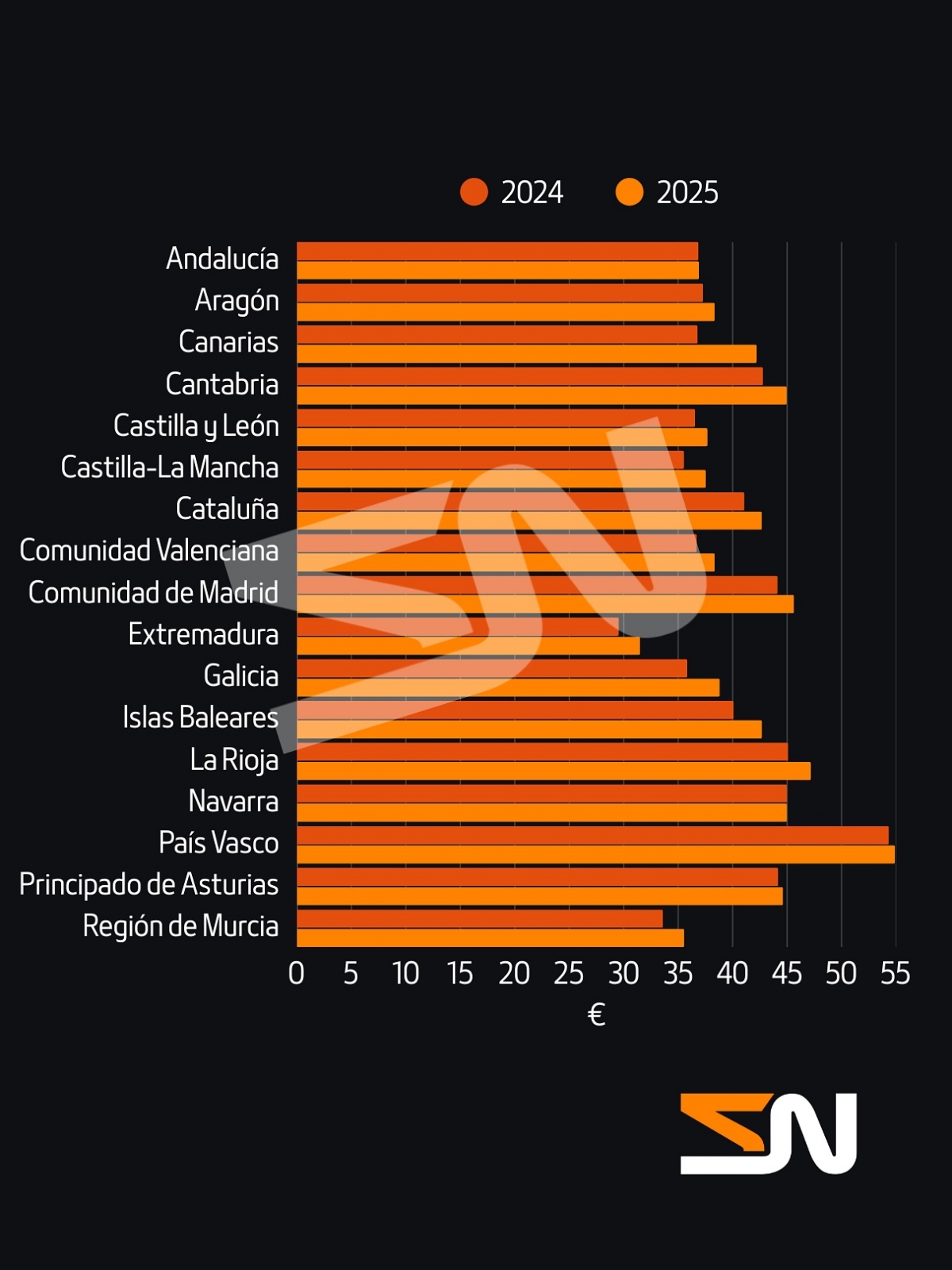 Gráfica por comunidades del precio medio de la mano de obra.