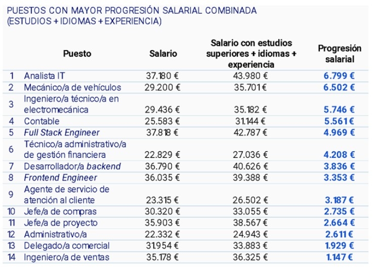 Clasificación de profesiones con mayor salto en el salario en función de la formación.