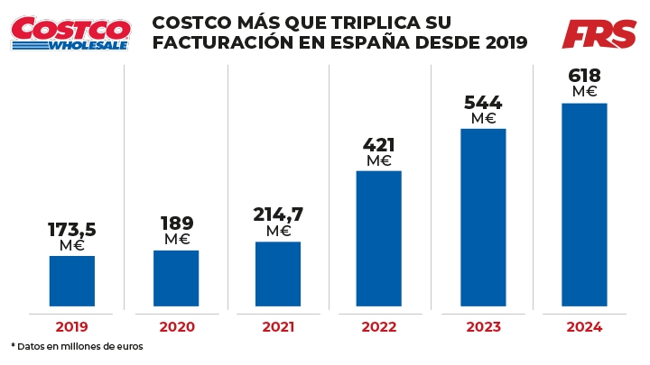 Costco España factura 618 millones de euros en 2024, pero sigue sin lograr la rentabilidad once años después