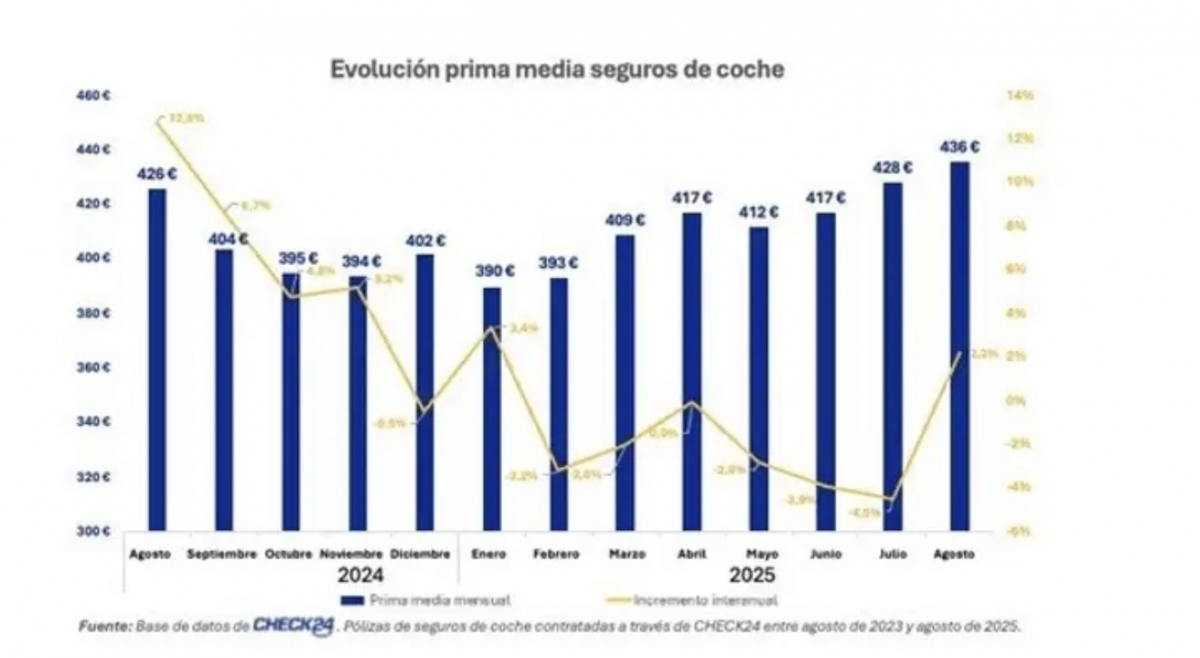 Evolución del precio de la prima de auto en el último año. - 
