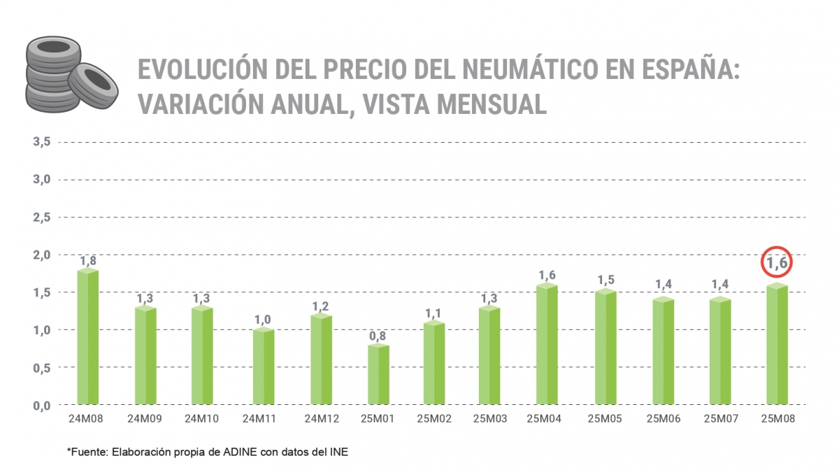 Tabla de la evolución del neumático en España. 