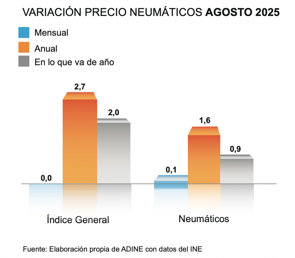 Gráfica de la variación del precio del neumático en agosto de 2025.