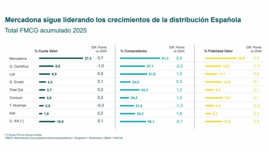 Mercadona crece 0,7 puntos y alcanza el 34,1% de cuota, liderando el crecimiento del retail alimentario en los ocho primeros meses del año