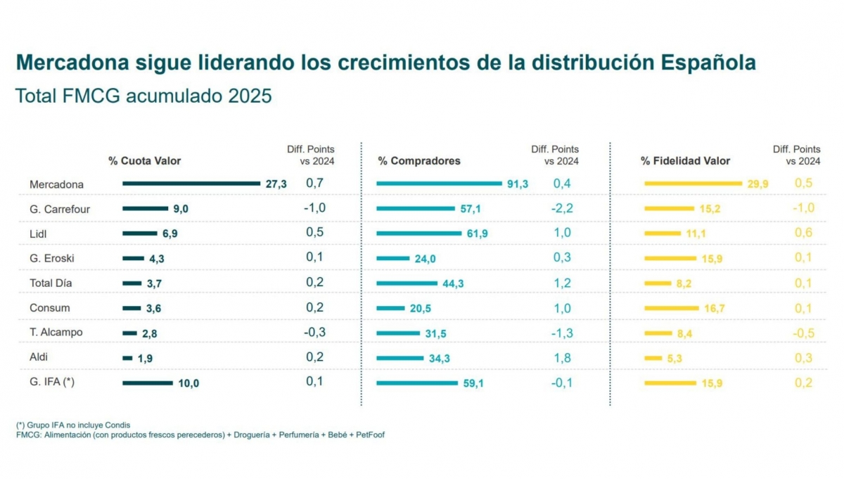 Mercadona crece 0,7 puntos y alcanza el 27,3% de cuota, liderando el crecimiento del retail alimentario en los ocho primeros meses del año