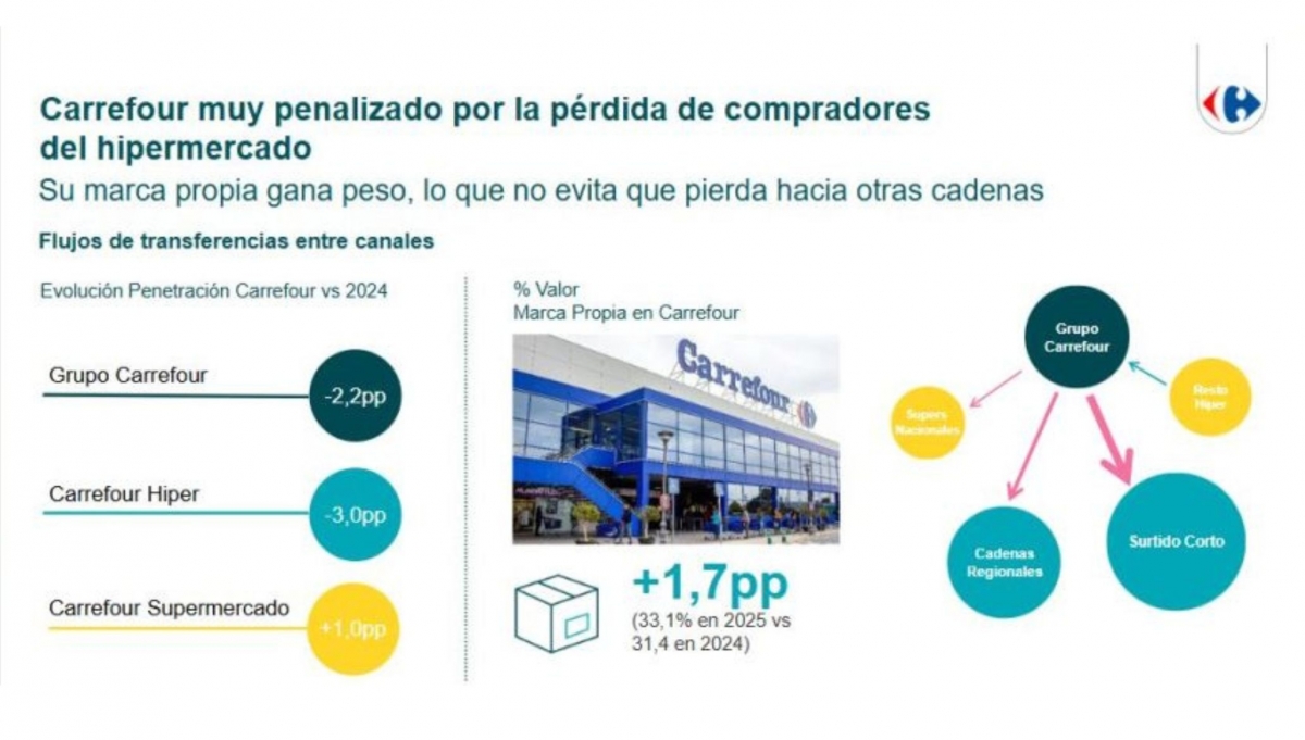 Fuente:  Panel de consumidores Worldpanel by Numerator