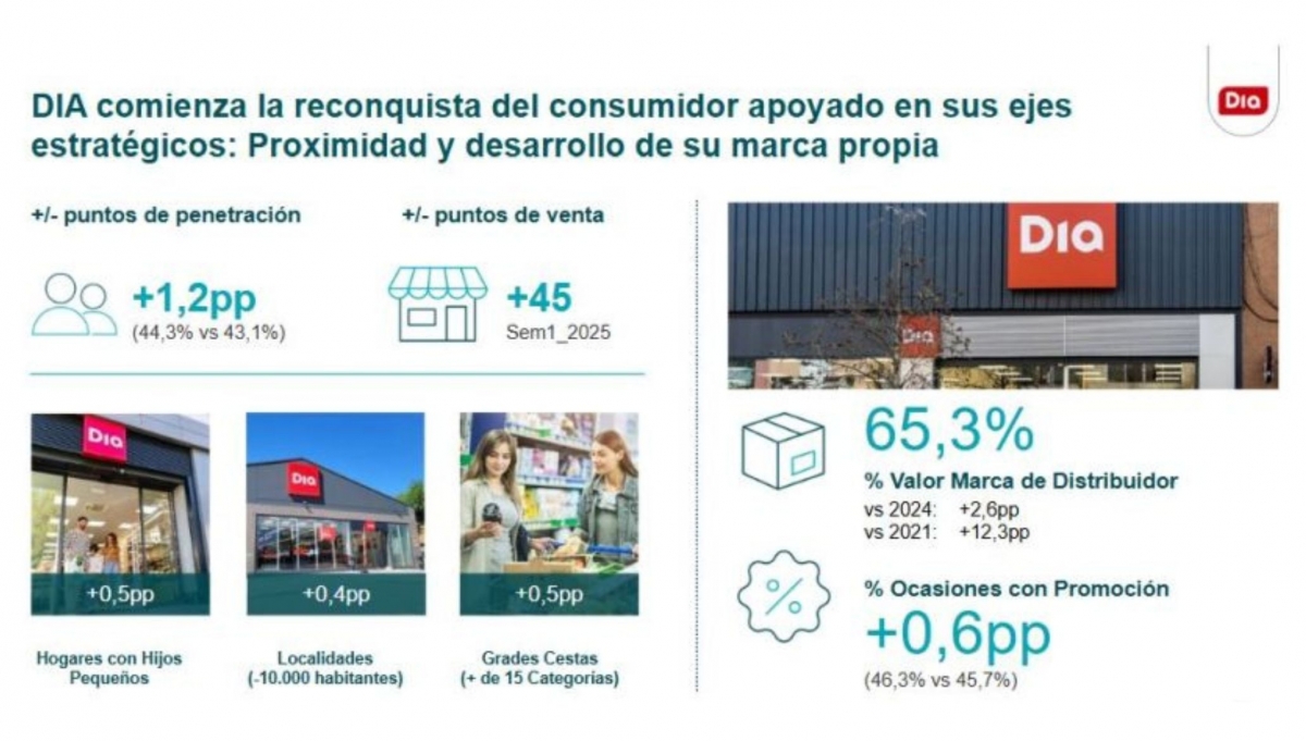 Fuente:  Panel de consumidores Worldpanel by Numerator
