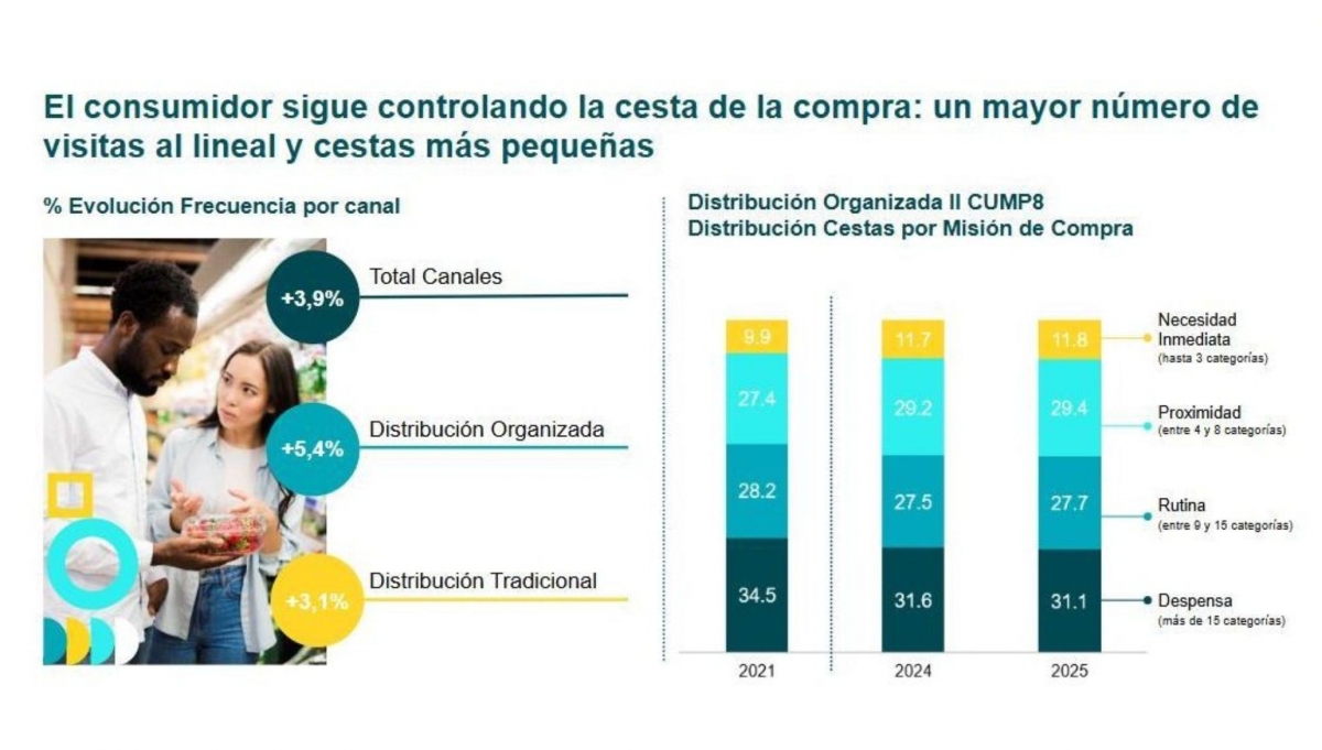 Fuente:  Panel de consumidores Worldpanel by Numerator