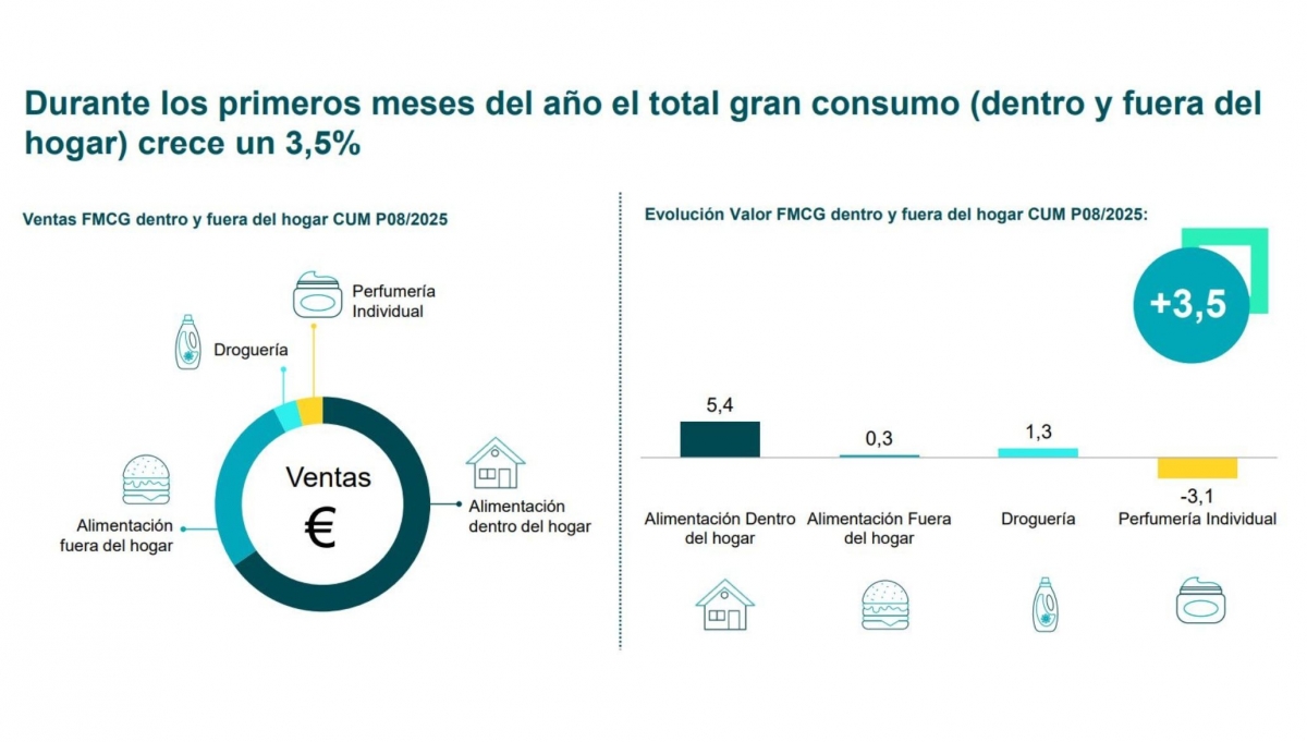 Fuente: Panel de consumidores Worldpanel by Numerator