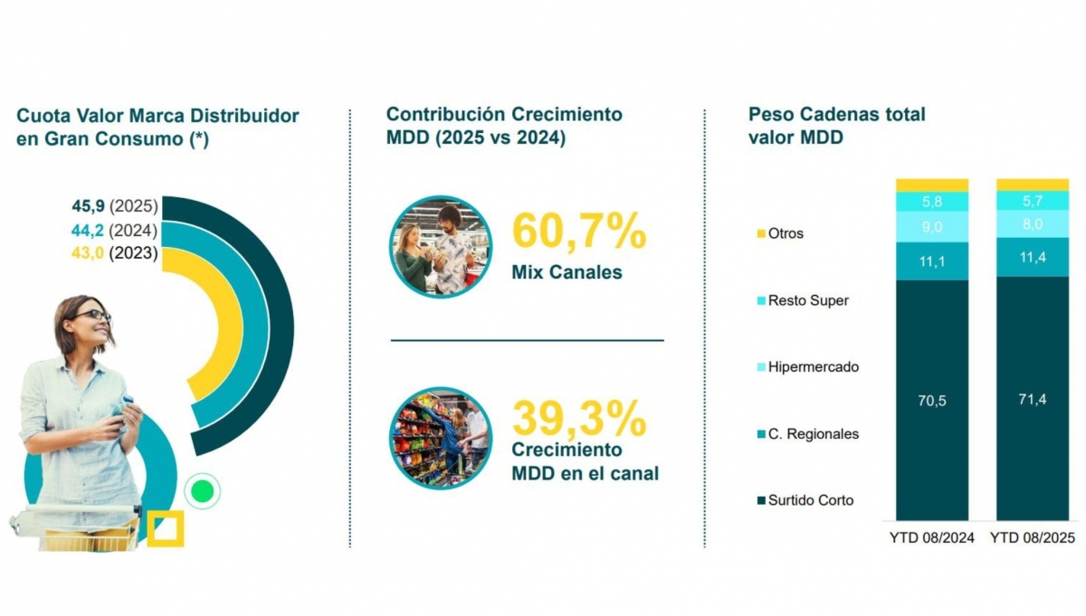 Fuente: Panel de consumidores Worldpanel by Numerator