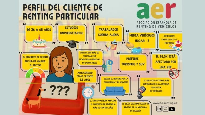 El mantenimiento y las reparaciones, entre los servicios mejor valorados (7,82) por los clientes de renting