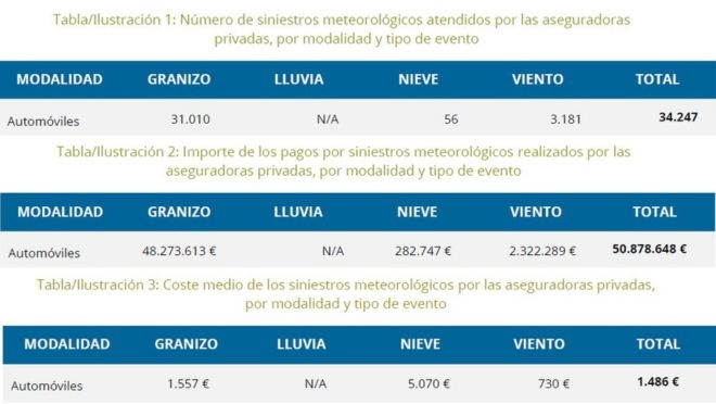 Gráfica de la repercusión de los fenómenos climatológicos en la automoción.