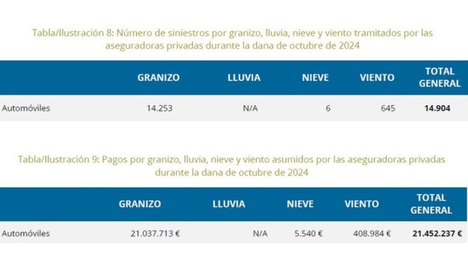 Impacto de la DANA en los siniestros de automóvil. 