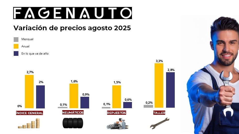 Tabla de variación de los precios de la posventa en agosto.