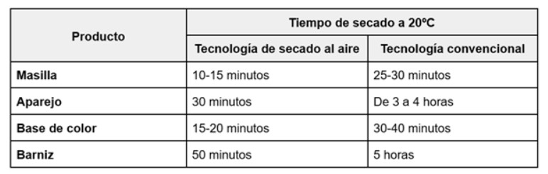 Tabla de tiempo de secado al aire.
