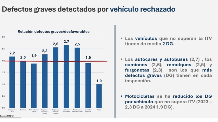 Diapositiva mostrada en la jornada de Aeca-ITV con el número de fallos graves por tipo de vehículos en el caso de los vehículos rechazados.