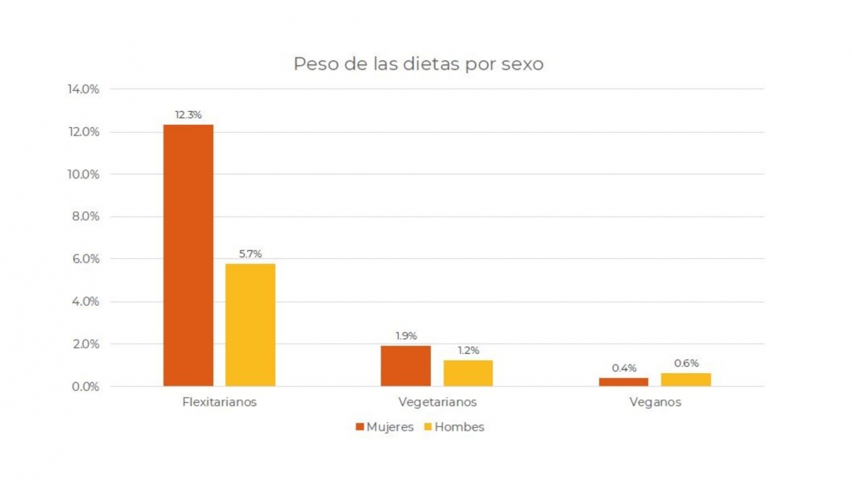 En 2025 sigue aumentando el peso de las mujeres dentro de la tendencia.