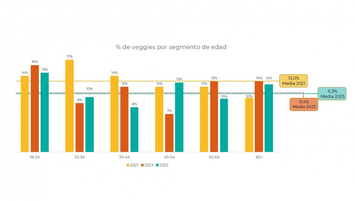Las dietas vegetales calan con más fuerza entre la generación Z y entre 45-54 años.