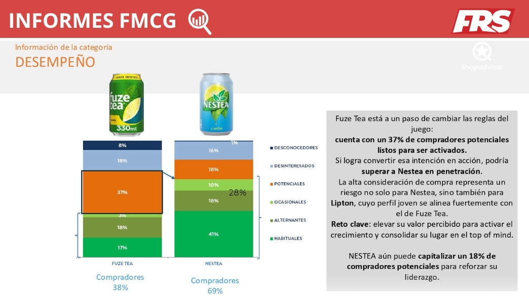 Fuze Tea vs. Nestea: desempeño en la categoría