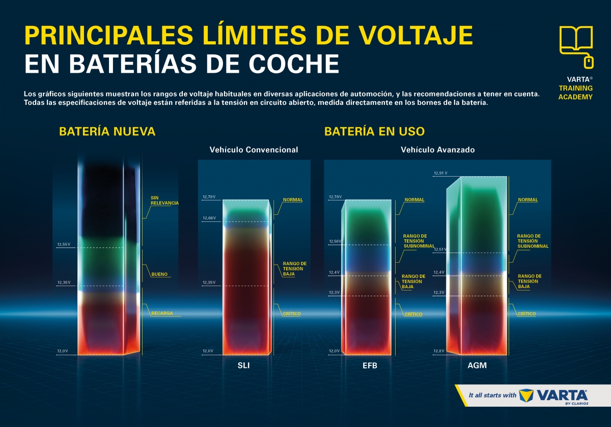 Resumen con los principales límites de voltaje en baterías de 12V.