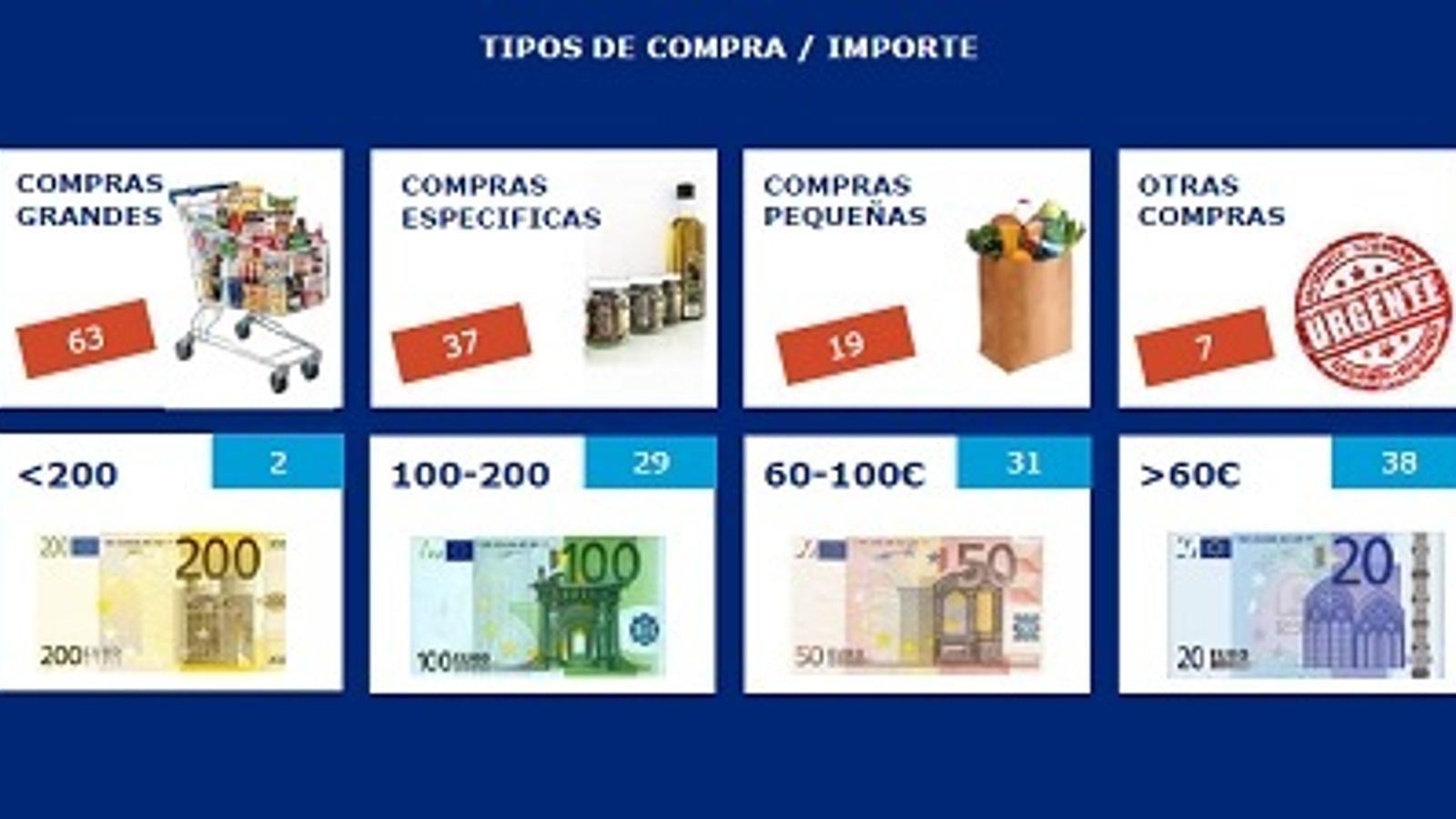 Tipos de compra y gasto en ecommerce de alimentación - 