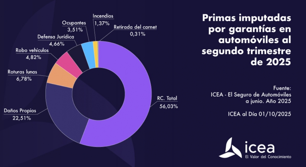 Gráfica de distribución de las primas imputadas por garantías en los vehículos.