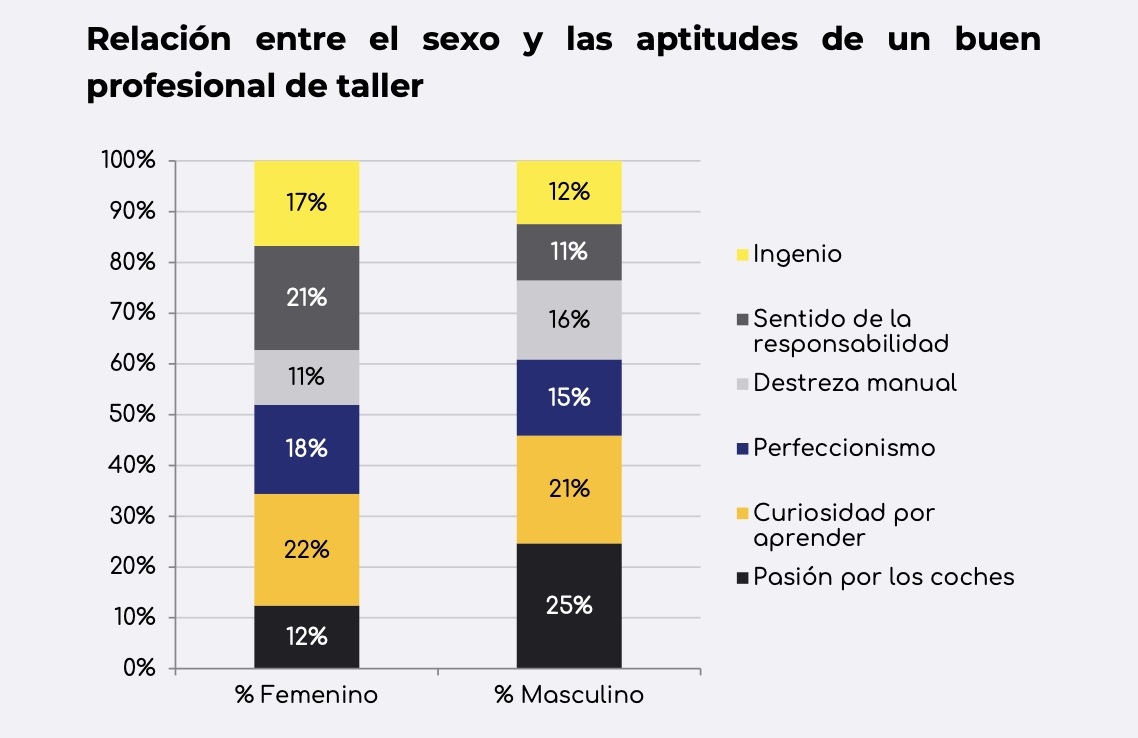 Relación entre el sexo y las aptitudes.