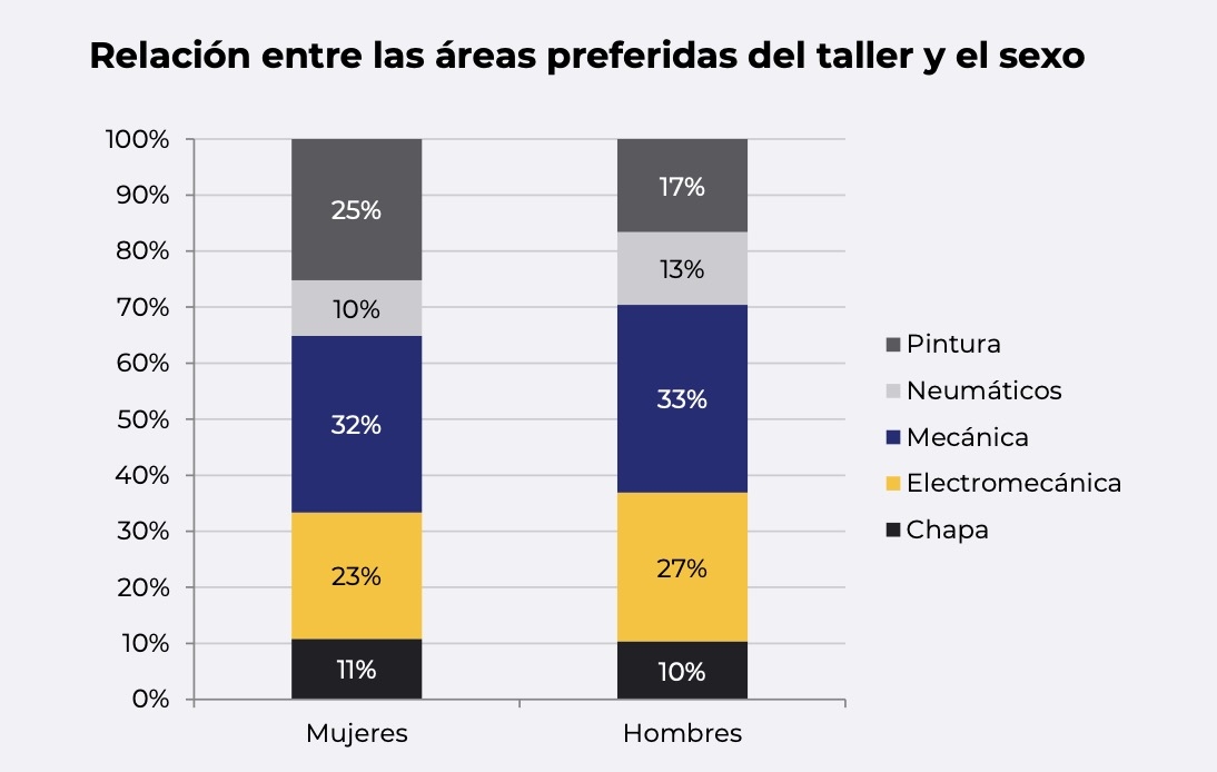 Áreas preferidas por sexo.