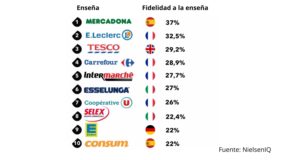 Datos de NielsenIQ.
