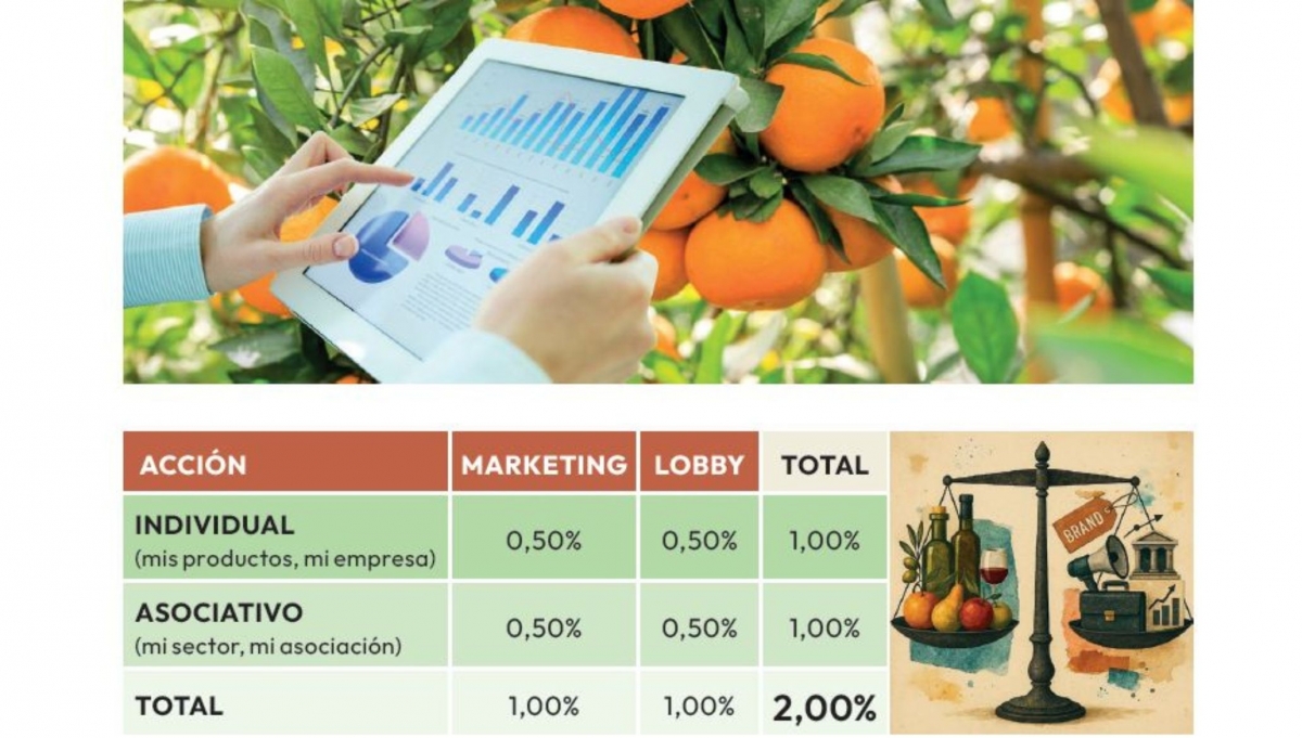 ¿Subir el presupuesto de marketing y lobby al 2% del volumen de facturación? (por Enrique de los Ríos)