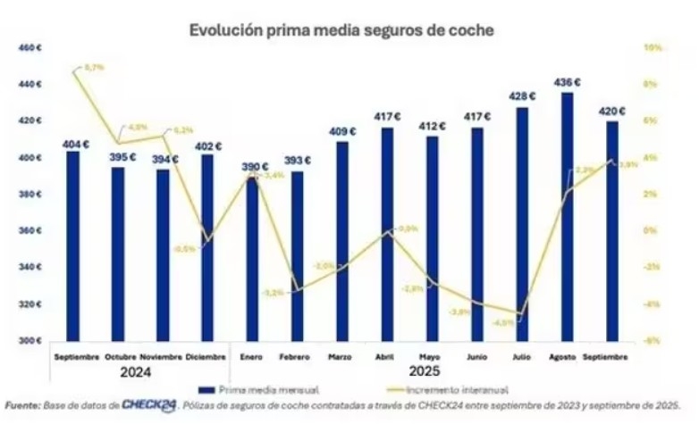 Evolución mensual de la prima de seguros.