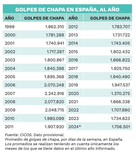Tabla con los golpes de chapa registrados en España por años.